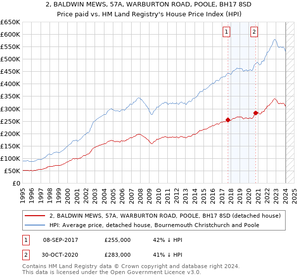 2, BALDWIN MEWS, 57A, WARBURTON ROAD, POOLE, BH17 8SD: Price paid vs HM Land Registry's House Price Index