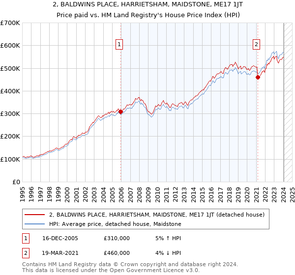 2, BALDWINS PLACE, HARRIETSHAM, MAIDSTONE, ME17 1JT: Price paid vs HM Land Registry's House Price Index