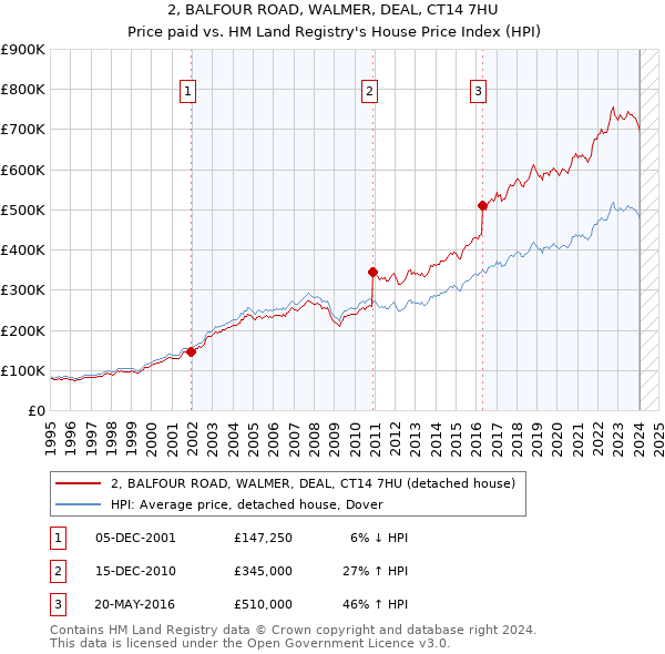 2, BALFOUR ROAD, WALMER, DEAL, CT14 7HU: Price paid vs HM Land Registry's House Price Index