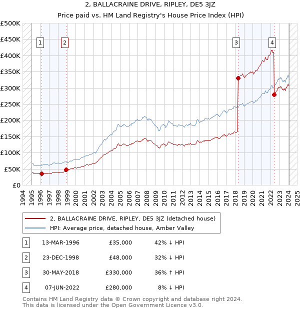 2, BALLACRAINE DRIVE, RIPLEY, DE5 3JZ: Price paid vs HM Land Registry's House Price Index