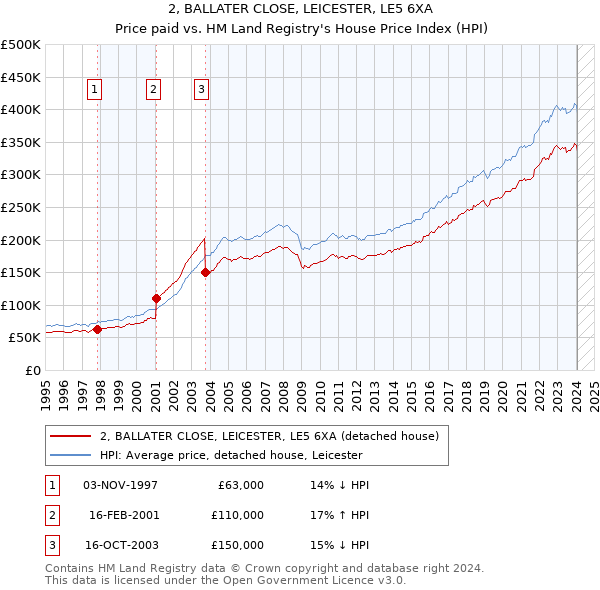 2, BALLATER CLOSE, LEICESTER, LE5 6XA: Price paid vs HM Land Registry's House Price Index