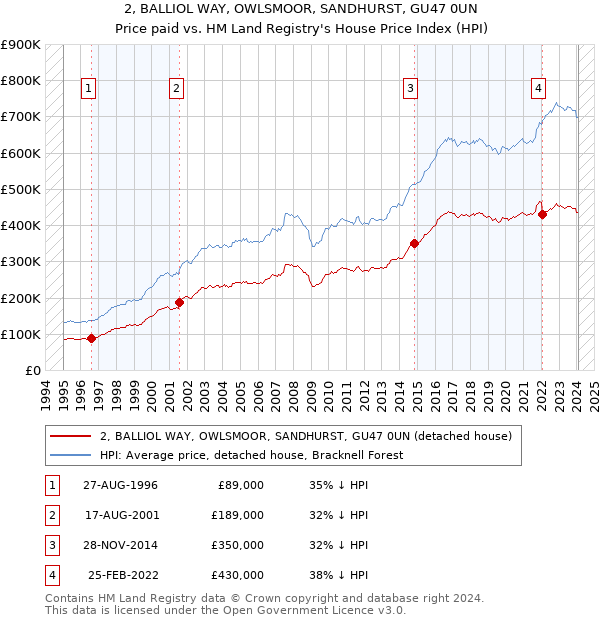 2, BALLIOL WAY, OWLSMOOR, SANDHURST, GU47 0UN: Price paid vs HM Land Registry's House Price Index