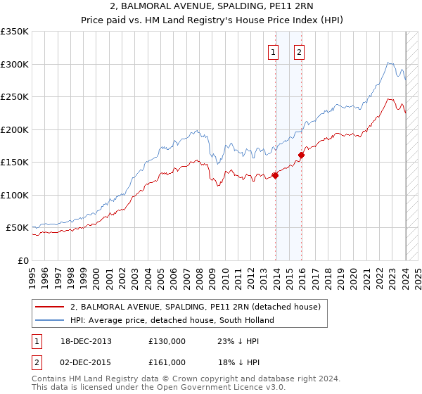 2, BALMORAL AVENUE, SPALDING, PE11 2RN: Price paid vs HM Land Registry's House Price Index