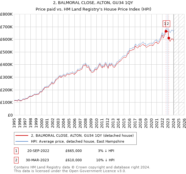 2, BALMORAL CLOSE, ALTON, GU34 1QY: Price paid vs HM Land Registry's House Price Index