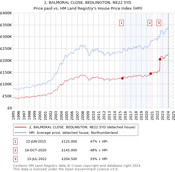 2, BALMORAL CLOSE, BEDLINGTON, NE22 5YD: Price paid vs HM Land Registry's House Price Index