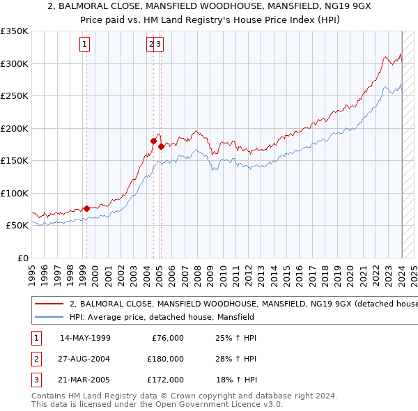 2, BALMORAL CLOSE, MANSFIELD WOODHOUSE, MANSFIELD, NG19 9GX: Price paid vs HM Land Registry's House Price Index