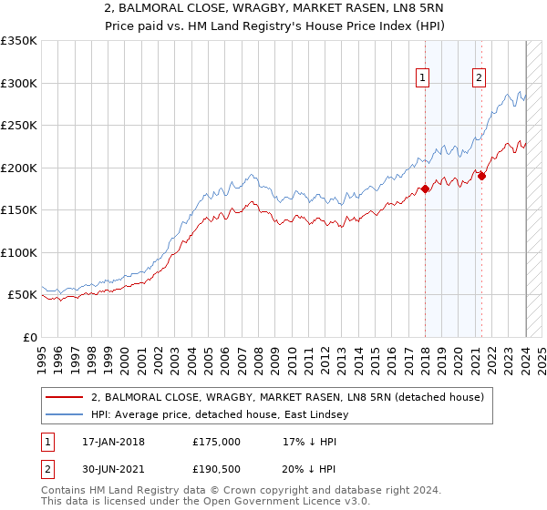 2, BALMORAL CLOSE, WRAGBY, MARKET RASEN, LN8 5RN: Price paid vs HM Land Registry's House Price Index