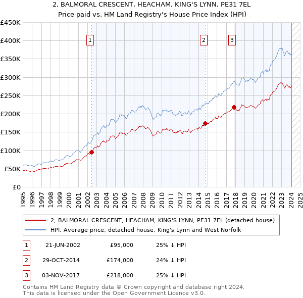 2, BALMORAL CRESCENT, HEACHAM, KING'S LYNN, PE31 7EL: Price paid vs HM Land Registry's House Price Index