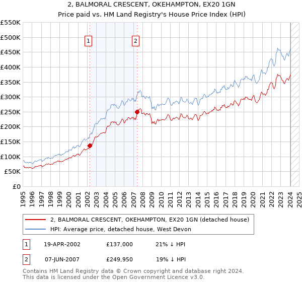 2, BALMORAL CRESCENT, OKEHAMPTON, EX20 1GN: Price paid vs HM Land Registry's House Price Index