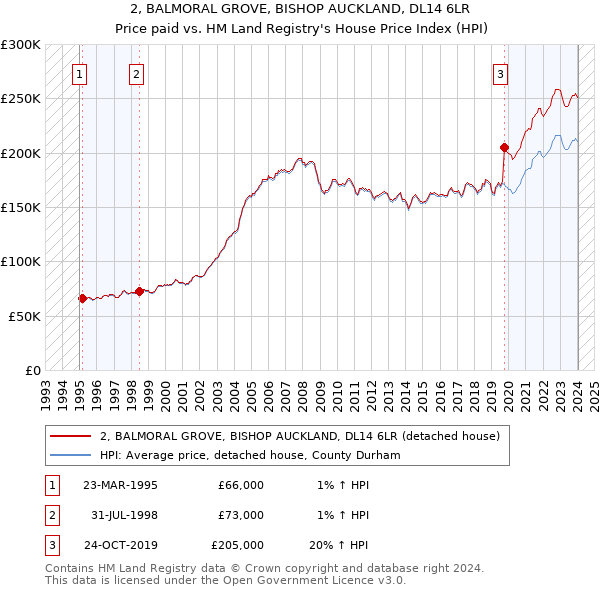 2, BALMORAL GROVE, BISHOP AUCKLAND, DL14 6LR: Price paid vs HM Land Registry's House Price Index
