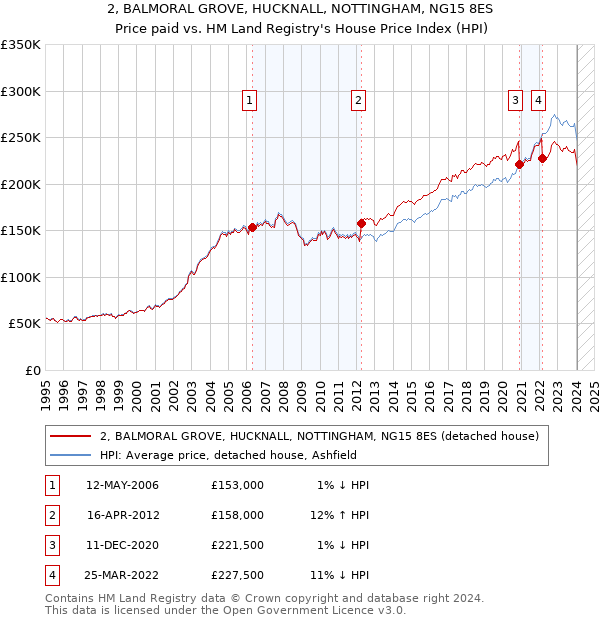 2, BALMORAL GROVE, HUCKNALL, NOTTINGHAM, NG15 8ES: Price paid vs HM Land Registry's House Price Index