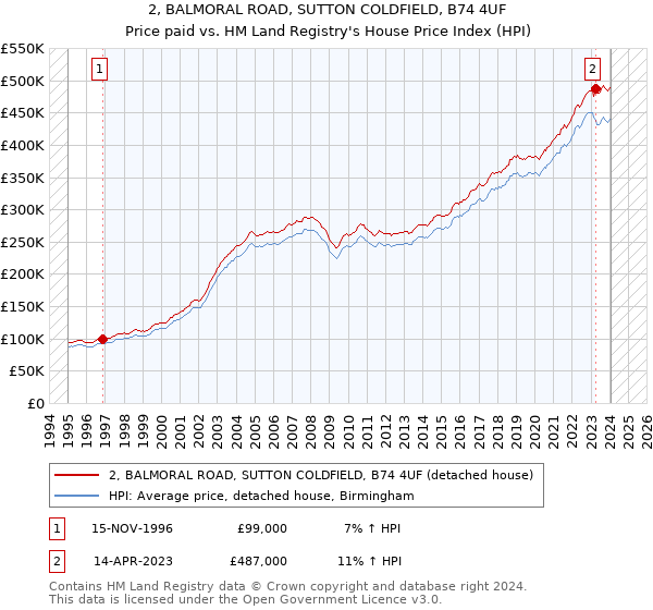 2, BALMORAL ROAD, SUTTON COLDFIELD, B74 4UF: Price paid vs HM Land Registry's House Price Index