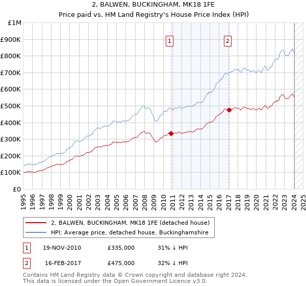 2, BALWEN, BUCKINGHAM, MK18 1FE: Price paid vs HM Land Registry's House Price Index