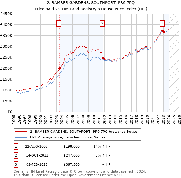2, BAMBER GARDENS, SOUTHPORT, PR9 7PQ: Price paid vs HM Land Registry's House Price Index