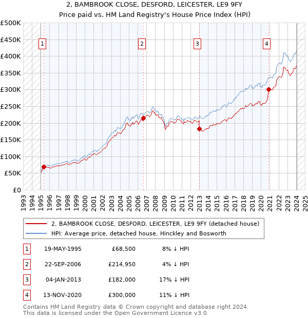 2, BAMBROOK CLOSE, DESFORD, LEICESTER, LE9 9FY: Price paid vs HM Land Registry's House Price Index