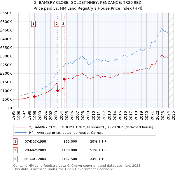 2, BAMBRY CLOSE, GOLDSITHNEY, PENZANCE, TR20 9EZ: Price paid vs HM Land Registry's House Price Index