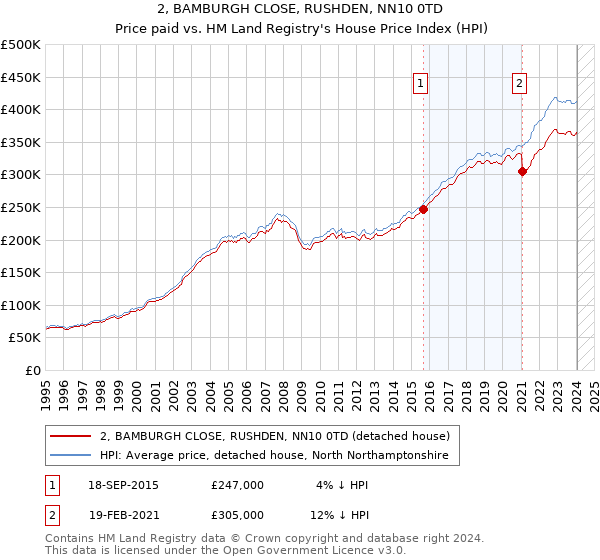 2, BAMBURGH CLOSE, RUSHDEN, NN10 0TD: Price paid vs HM Land Registry's House Price Index