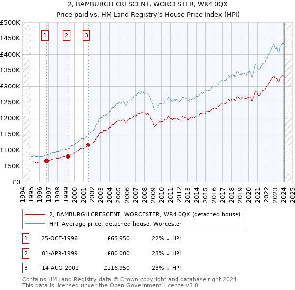 2, BAMBURGH CRESCENT, WORCESTER, WR4 0QX: Price paid vs HM Land Registry's House Price Index