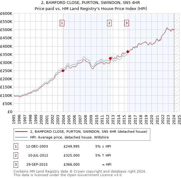 2, BAMFORD CLOSE, PURTON, SWINDON, SN5 4HR: Price paid vs HM Land Registry's House Price Index