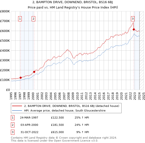 2, BAMPTON DRIVE, DOWNEND, BRISTOL, BS16 6BJ: Price paid vs HM Land Registry's House Price Index