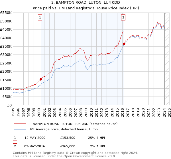 2, BAMPTON ROAD, LUTON, LU4 0DD: Price paid vs HM Land Registry's House Price Index