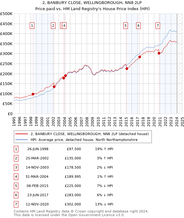 2, BANBURY CLOSE, WELLINGBOROUGH, NN8 2LP: Price paid vs HM Land Registry's House Price Index