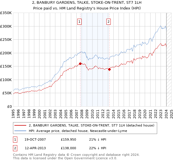 2, BANBURY GARDENS, TALKE, STOKE-ON-TRENT, ST7 1LH: Price paid vs HM Land Registry's House Price Index