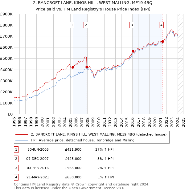 2, BANCROFT LANE, KINGS HILL, WEST MALLING, ME19 4BQ: Price paid vs HM Land Registry's House Price Index