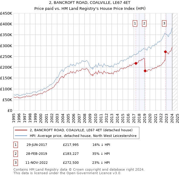 2, BANCROFT ROAD, COALVILLE, LE67 4ET: Price paid vs HM Land Registry's House Price Index