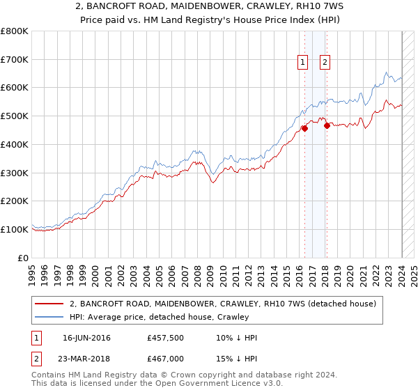 2, BANCROFT ROAD, MAIDENBOWER, CRAWLEY, RH10 7WS: Price paid vs HM Land Registry's House Price Index