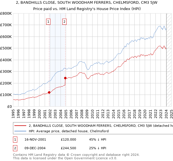 2, BANDHILLS CLOSE, SOUTH WOODHAM FERRERS, CHELMSFORD, CM3 5JW: Price paid vs HM Land Registry's House Price Index