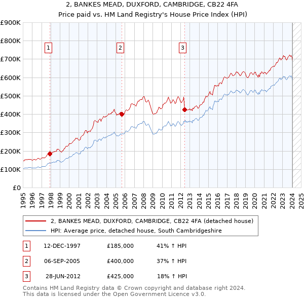 2, BANKES MEAD, DUXFORD, CAMBRIDGE, CB22 4FA: Price paid vs HM Land Registry's House Price Index