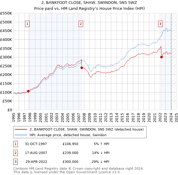 2, BANKFOOT CLOSE, SHAW, SWINDON, SN5 5WZ: Price paid vs HM Land Registry's House Price Index