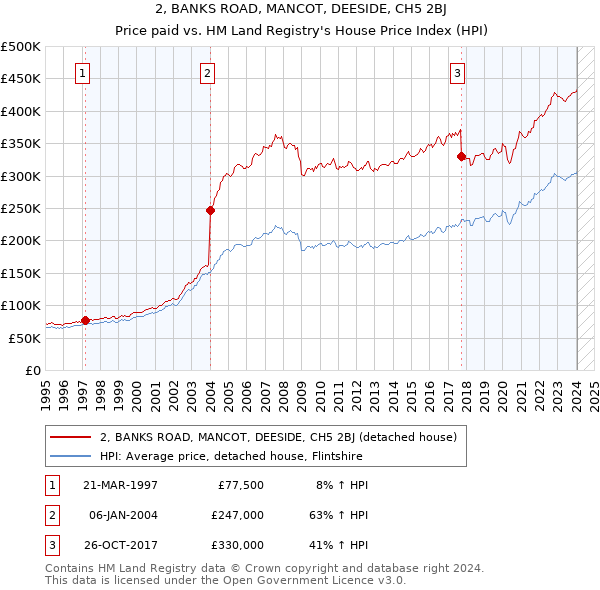 2, BANKS ROAD, MANCOT, DEESIDE, CH5 2BJ: Price paid vs HM Land Registry's House Price Index