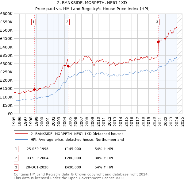 2, BANKSIDE, MORPETH, NE61 1XD: Price paid vs HM Land Registry's House Price Index
