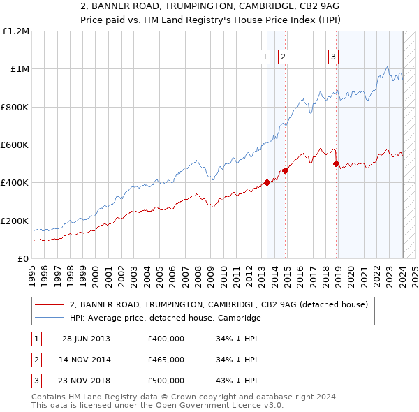 2, BANNER ROAD, TRUMPINGTON, CAMBRIDGE, CB2 9AG: Price paid vs HM Land Registry's House Price Index