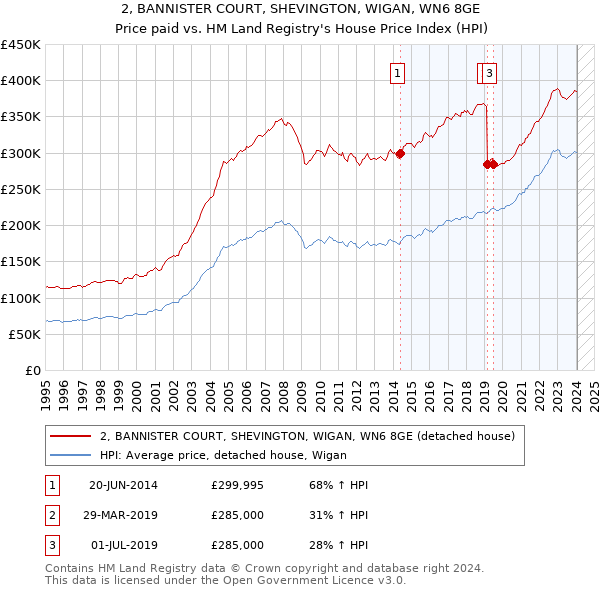 2, BANNISTER COURT, SHEVINGTON, WIGAN, WN6 8GE: Price paid vs HM Land Registry's House Price Index