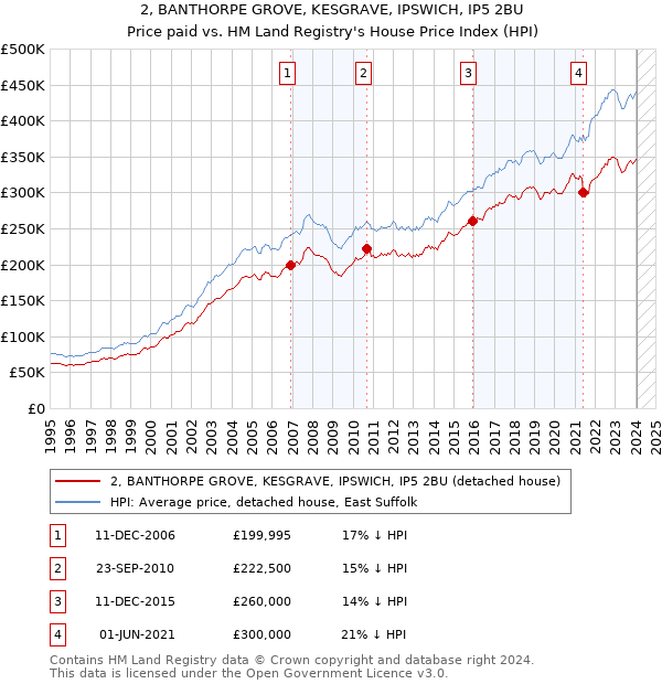 2, BANTHORPE GROVE, KESGRAVE, IPSWICH, IP5 2BU: Price paid vs HM Land Registry's House Price Index