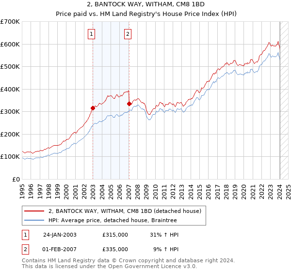 2, BANTOCK WAY, WITHAM, CM8 1BD: Price paid vs HM Land Registry's House Price Index