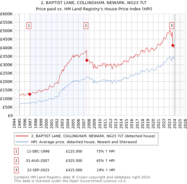 2, BAPTIST LANE, COLLINGHAM, NEWARK, NG23 7LT: Price paid vs HM Land Registry's House Price Index