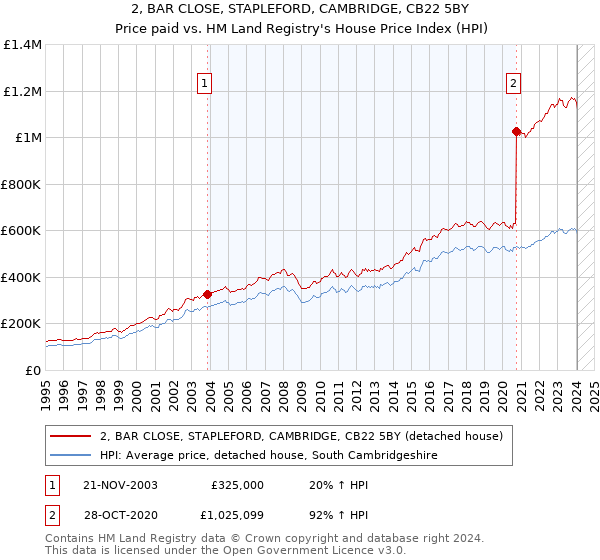2, BAR CLOSE, STAPLEFORD, CAMBRIDGE, CB22 5BY: Price paid vs HM Land Registry's House Price Index