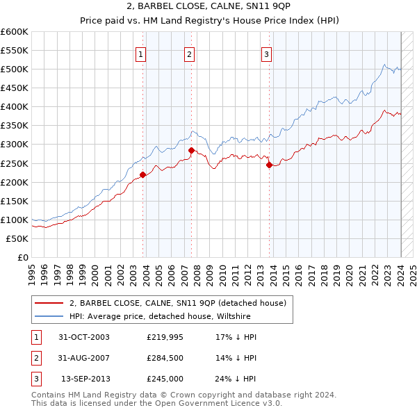 2, BARBEL CLOSE, CALNE, SN11 9QP: Price paid vs HM Land Registry's House Price Index