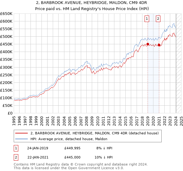 2, BARBROOK AVENUE, HEYBRIDGE, MALDON, CM9 4DR: Price paid vs HM Land Registry's House Price Index