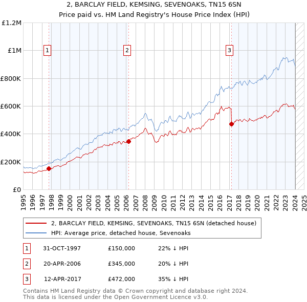 2, BARCLAY FIELD, KEMSING, SEVENOAKS, TN15 6SN: Price paid vs HM Land Registry's House Price Index