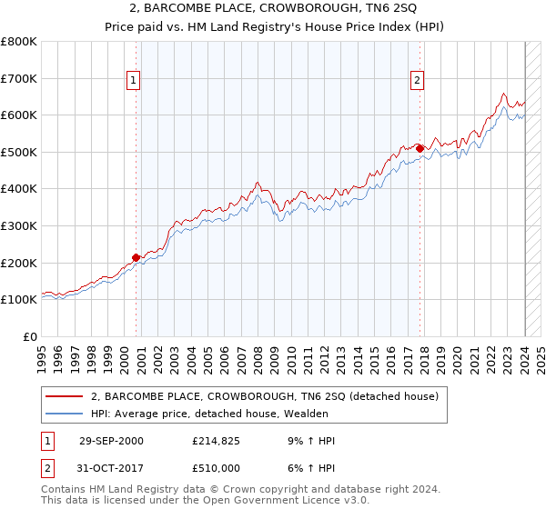 2, BARCOMBE PLACE, CROWBOROUGH, TN6 2SQ: Price paid vs HM Land Registry's House Price Index