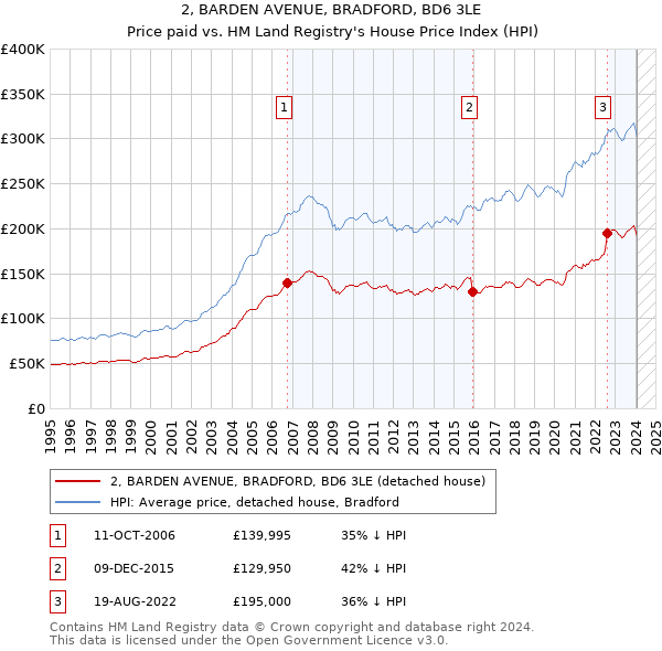 2, BARDEN AVENUE, BRADFORD, BD6 3LE: Price paid vs HM Land Registry's House Price Index