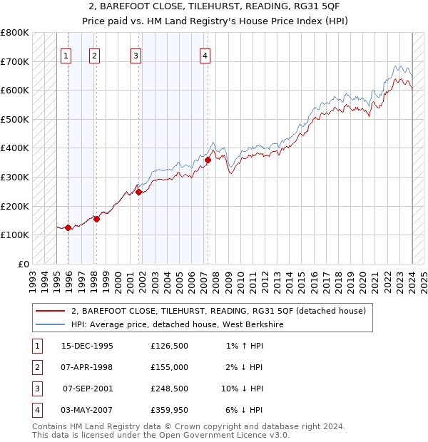 2, BAREFOOT CLOSE, TILEHURST, READING, RG31 5QF: Price paid vs HM Land Registry's House Price Index