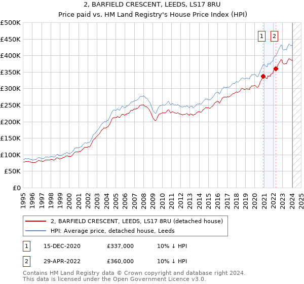 2, BARFIELD CRESCENT, LEEDS, LS17 8RU: Price paid vs HM Land Registry's House Price Index
