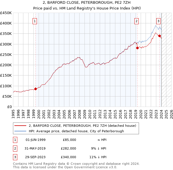 2, BARFORD CLOSE, PETERBOROUGH, PE2 7ZH: Price paid vs HM Land Registry's House Price Index