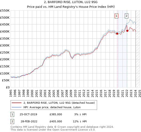 2, BARFORD RISE, LUTON, LU2 9SG: Price paid vs HM Land Registry's House Price Index